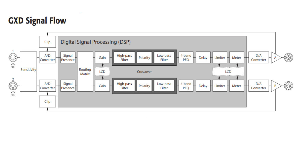 Signal Flow del DSP della serie QSC GXD.