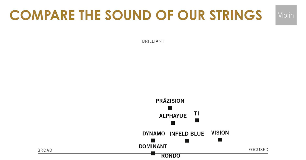 Questa carta compara i vari set di corde per violino Thomastik in base al loro suono, caldo o brillante oppure ampio o preciso e focalizzato.