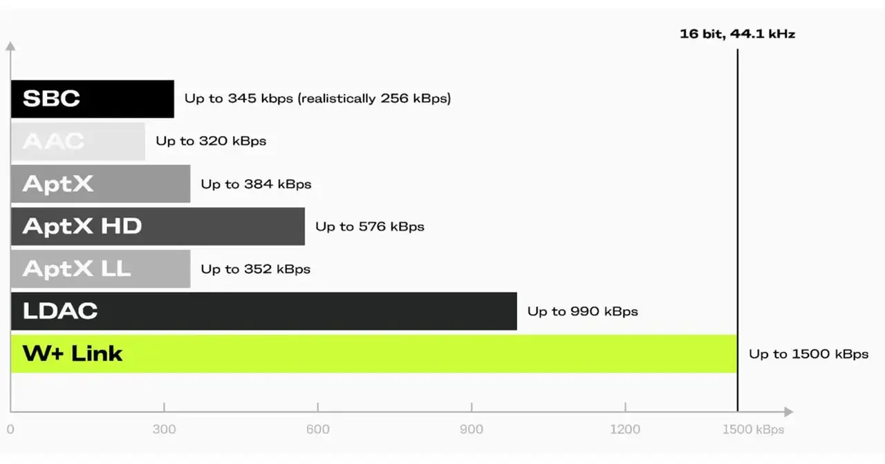 Grafico Comparativo Della Perdita Di Qualità Audio nella trasmissione di audio wireless con i vari Codec Bluetooth e con la tecnologia lossless WLink+ della AIAIAI
