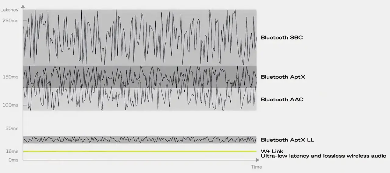 Tabella comparativa latenza audio Wireless. Vari Codec Bluetooth a confronto con la tecnologia audio wireless WLink+ proprietaria della AIAIAI